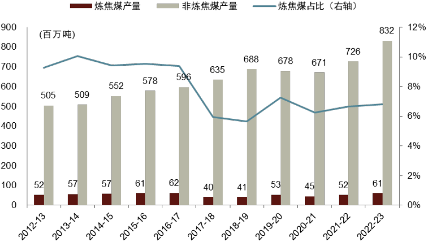 中金 | 煤炭供需阶段性偏紧：印度视角