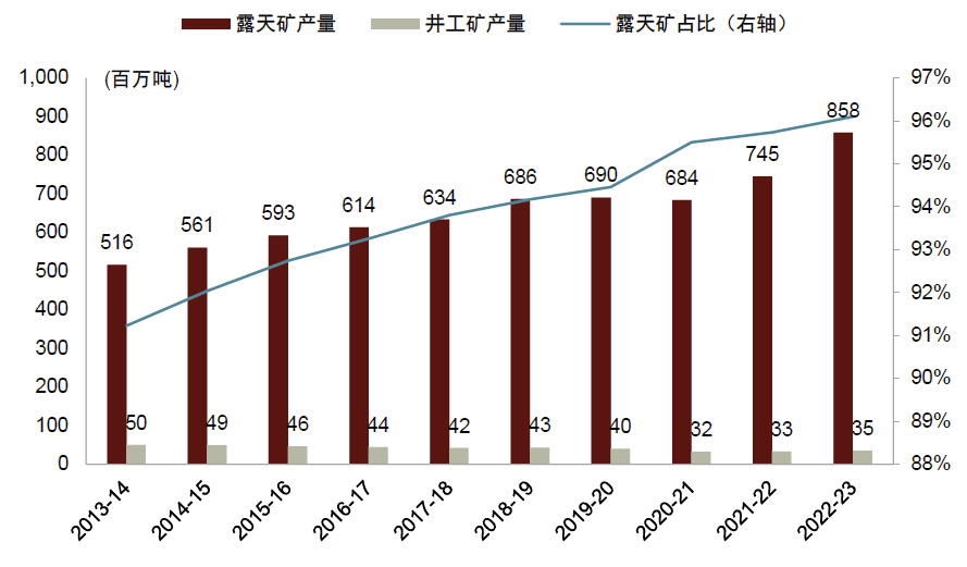 中金 | 煤炭供需阶段性偏紧：印度视角