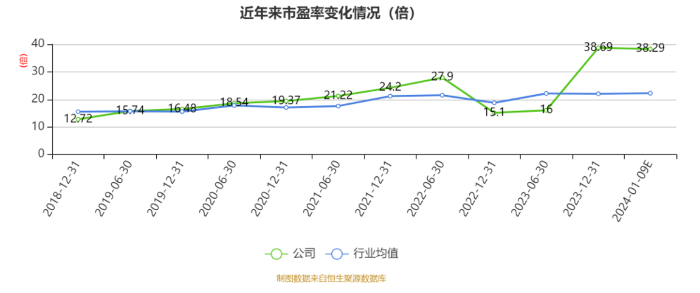 以本次披露业绩预告均值计算,公司近年市盈率(TTM)、市净率(LF)、市销率(TTM)情况如下图: