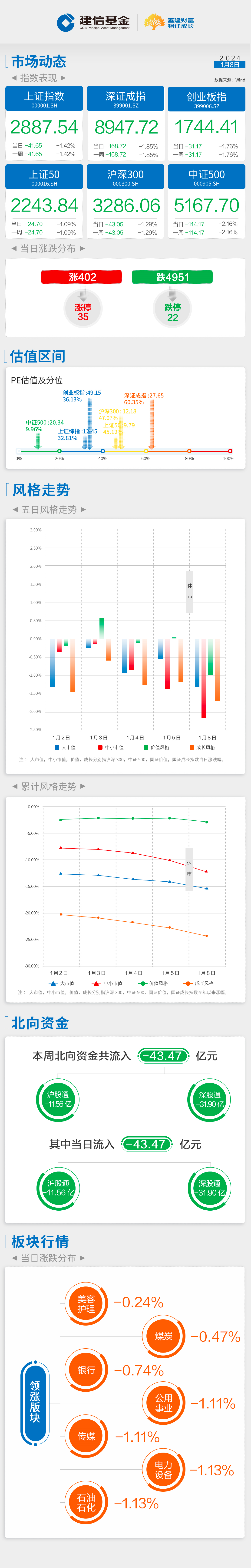 建信基金 | 每日播报-大盘全天低开低走，沪指再度失守2900点