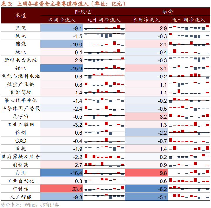 【招商策略】股票私募仓位企稳回升，二级市场资金供需紧平衡——金融市场流动性与监管动态周报