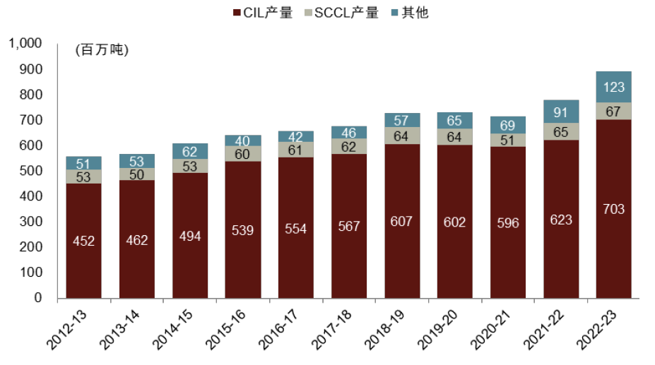 中金 | 煤炭供需阶段性偏紧：印度视角