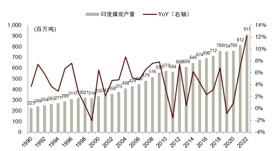 中金 | 煤炭供需阶段性偏紧：印度视角