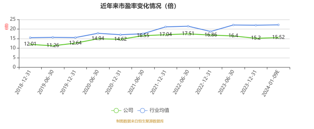 以本次披露业绩预告均值计算,公司近年市盈率(TTM)、市净率(LF)、市销率(TTM)情况如下图: