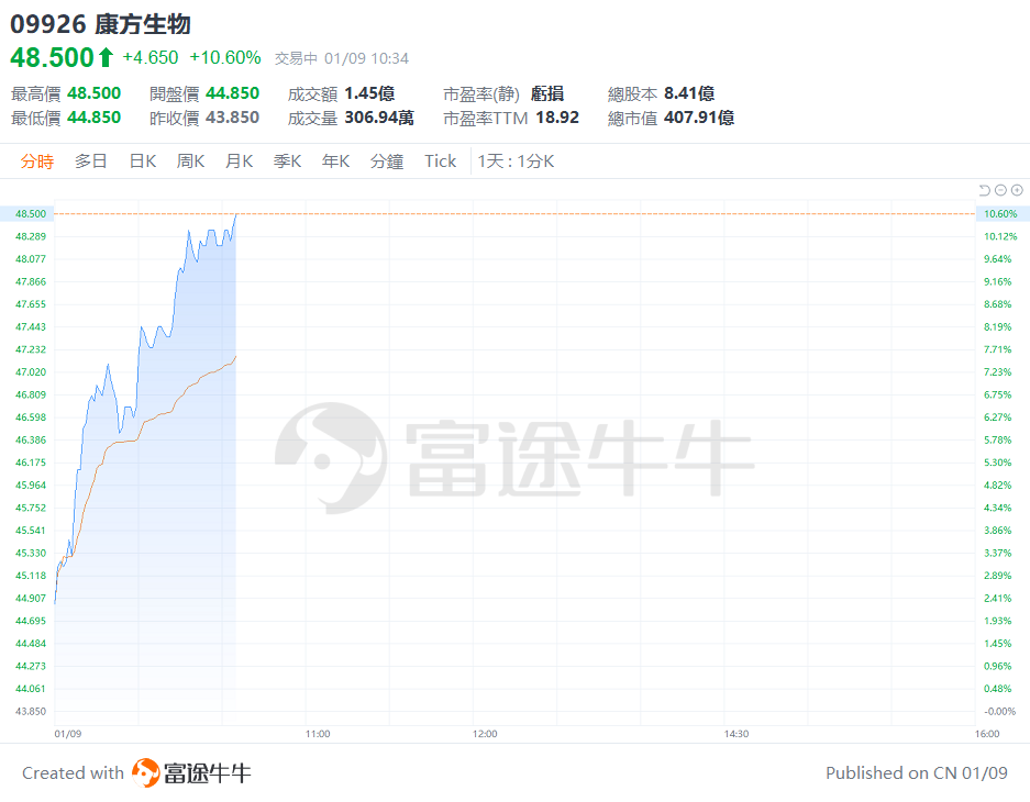 盘中速览 | 三大指数齐涨约1%，汽车股、医药股持续上攻，比亚迪涨超3%，康方生物涨超10%