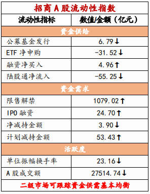 【招商策略】股票私募仓位企稳回升，二级市场资金供需紧平衡——金融市场流动性与监管动态周报