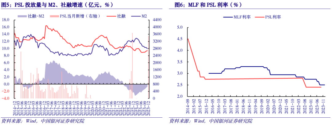 【中国银河宏观】PSL重启是对货币政策预期的修正