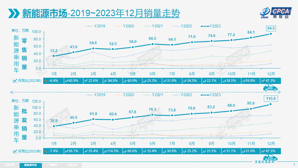 乘联会:2023年新能源乘用车销量773.6万辆 同比增36.2%