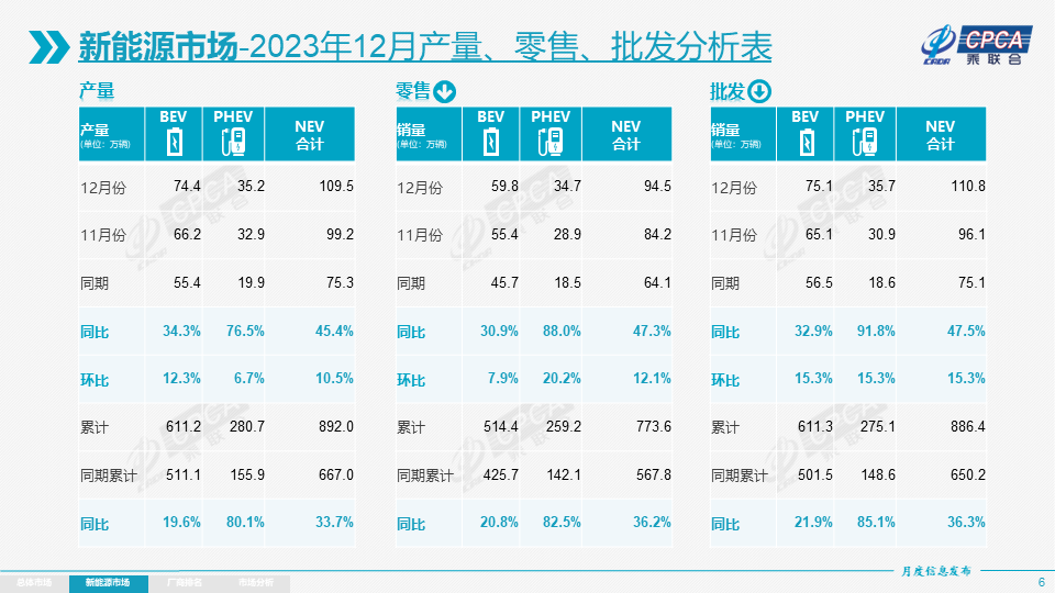 乘联会:2023年新能源乘用车销量773.6万辆 同比增36.2%