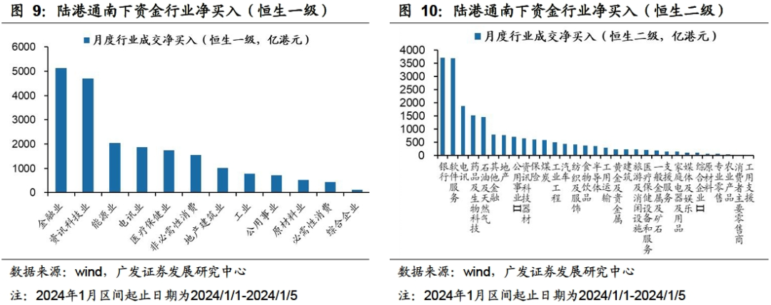 【广发策略】上周两融规模上升，南下资金流入——广发流动性跟踪周报