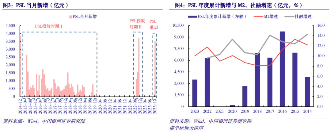 【中国银河宏观】PSL重启是对货币政策预期的修正