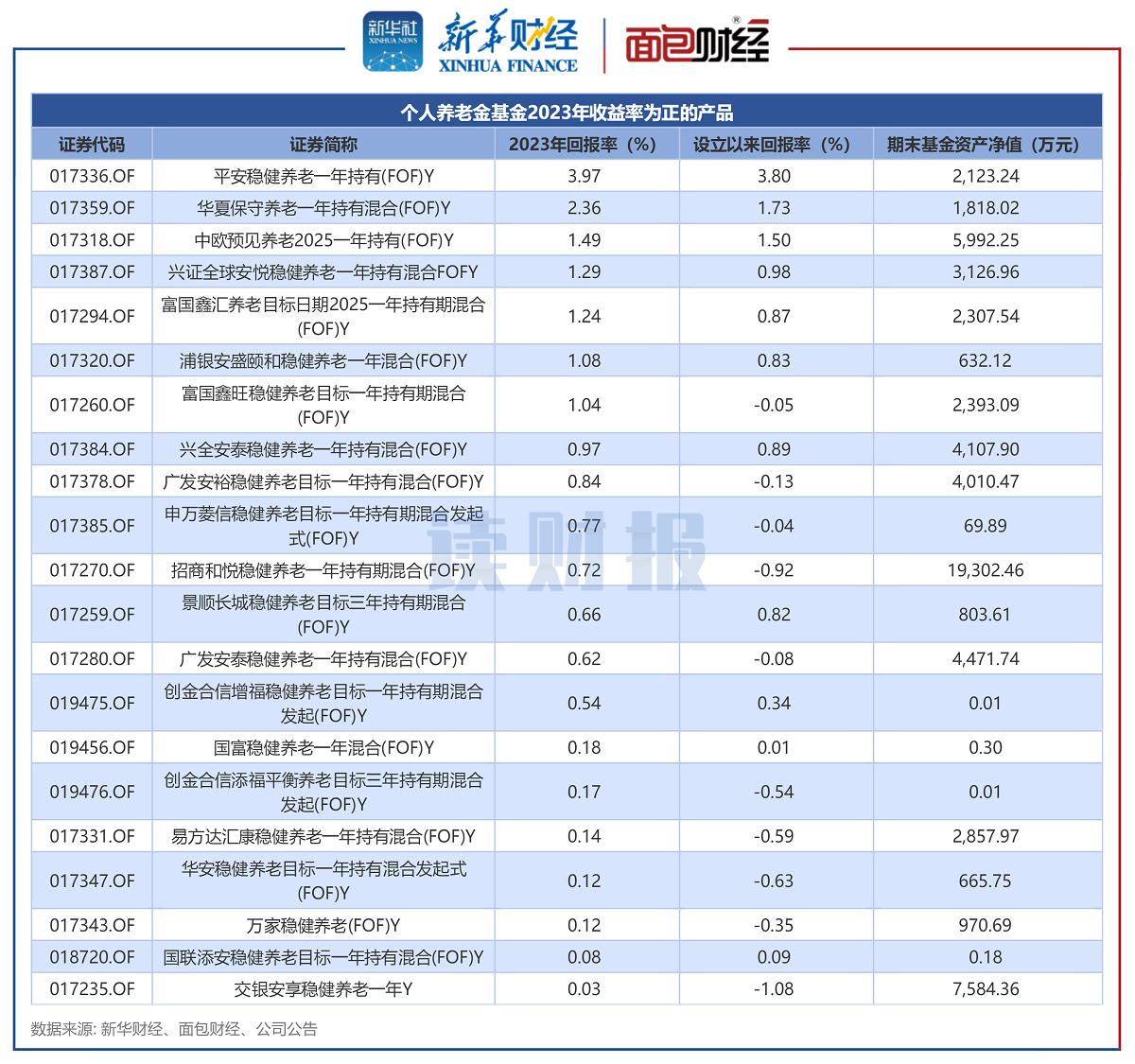 图3:2023年收益率为正的个人养老金基金产品