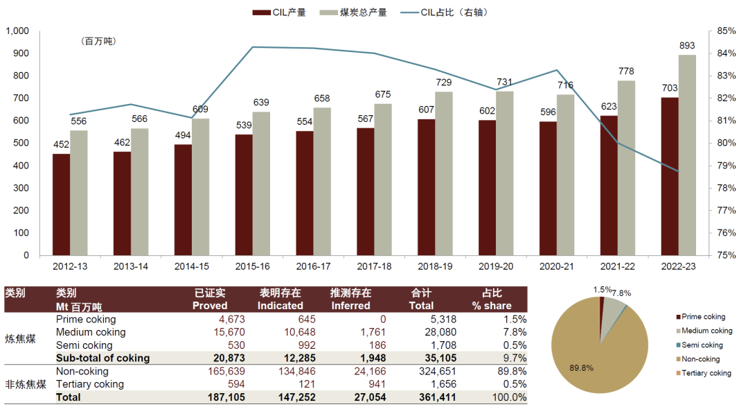 中金 | 煤炭供需阶段性偏紧：印度视角