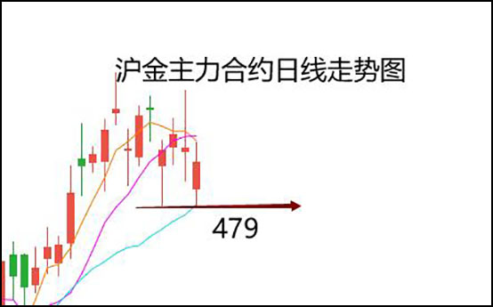 1月9日沪金主力合约晚间操作策略