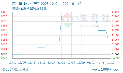 生意社：本周丙二醇市场继续阴跌运行（1.5-1.10）