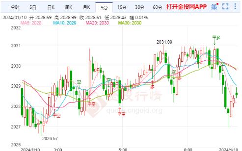 市场等待美CPI数据公布 国际黄金震荡筑底