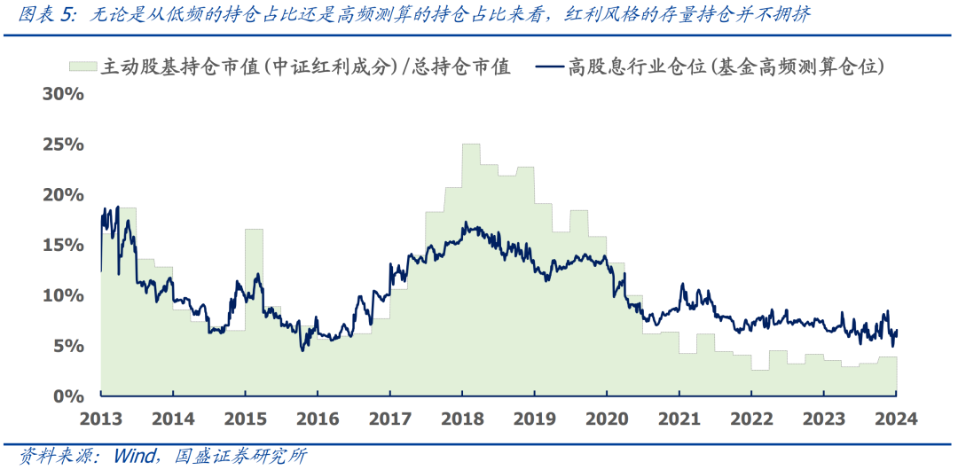 国盛量化 | 什么信号会让我们下调红利策略的评级？