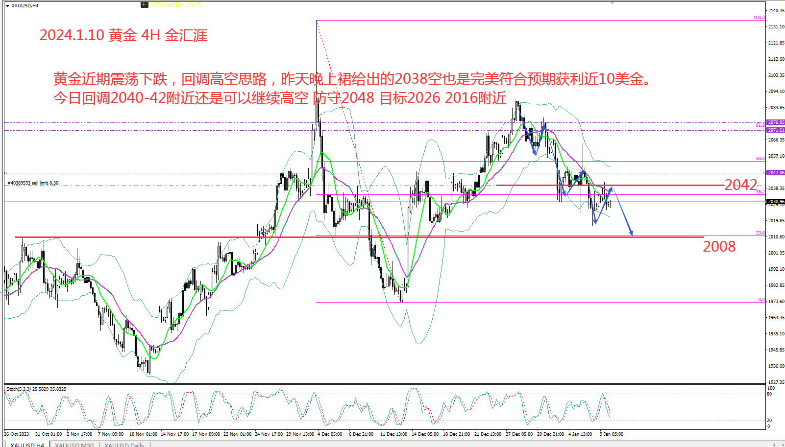 金汇涯： 2024.1.10  黄金日内操作策略建议