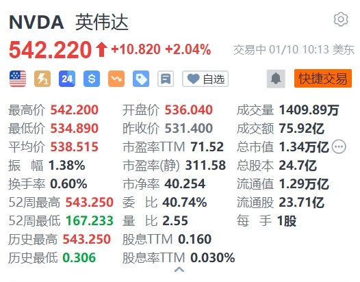 英伟达涨超2% 股价续创历史新高