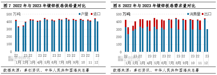 遇见镀锌板卷2024：强预期和弱现实相互转化 迈步进入2024
