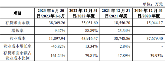 硅数股份无实控人净亏损超8000万，存货周转率连年下滑远弱同行