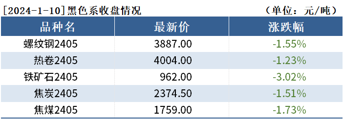 黑色持仓日报：铁矿石跌3.02%，国泰君安增持2万手螺纹钢空单