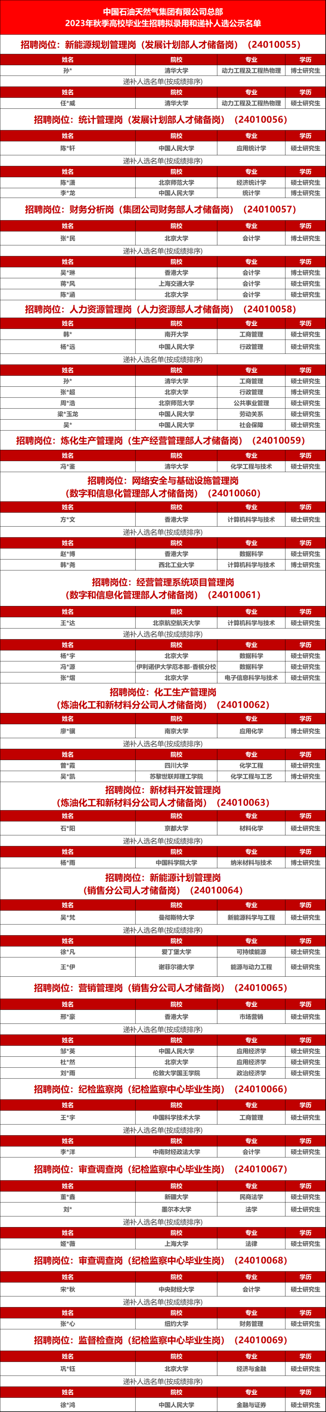 中国石油公布2023年秋季招聘拟录取名单