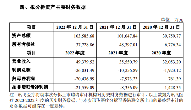 科大讯飞，拟分拆「讯飞医疗」，赴香港上市