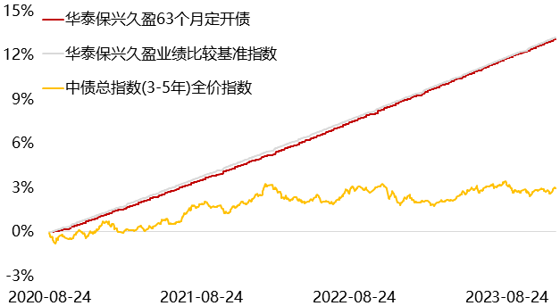 【新年好基】主投利率债，信用风险极低！华泰保兴尊益利率债6个月持有期基金重磅首发！