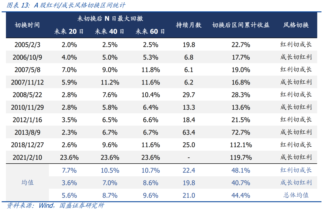 国盛量化 | 什么信号会让我们下调红利策略的评级？