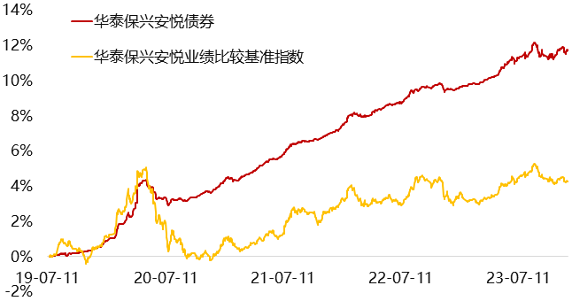 【新年好基】主投利率债，信用风险极低！华泰保兴尊益利率债6个月持有期基金重磅首发！