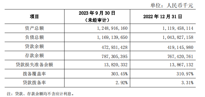 官宣！“70后”关文杰任这家万亿级农商行党委书记，董事长人选