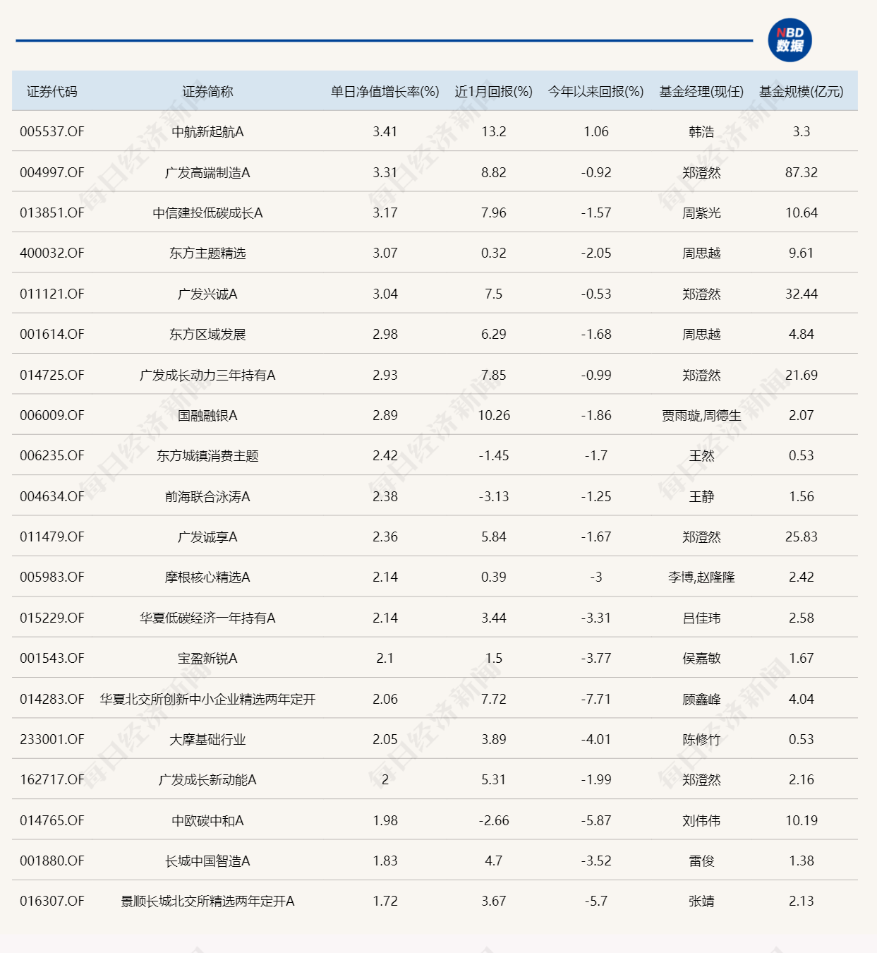 光伏基金再度领涨，要翻身了？