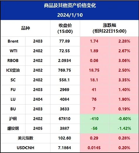 俄油24年首周海运出口量符合承诺，EIA预计非OPEC+产量增长降速