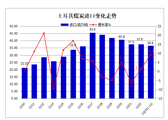 2023年1-11月土耳其煤炭进口同比增长9.4%