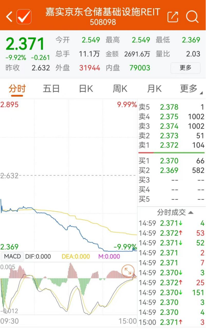 REITs基金竟跌停！开年6个交易日跌近30%，背靠基础资产的大热门因何降温？