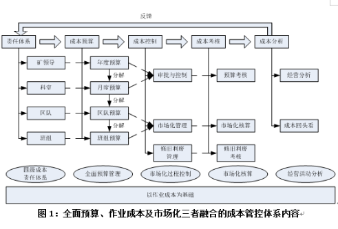 大型煤炭企业成本管控体系的研究与探索