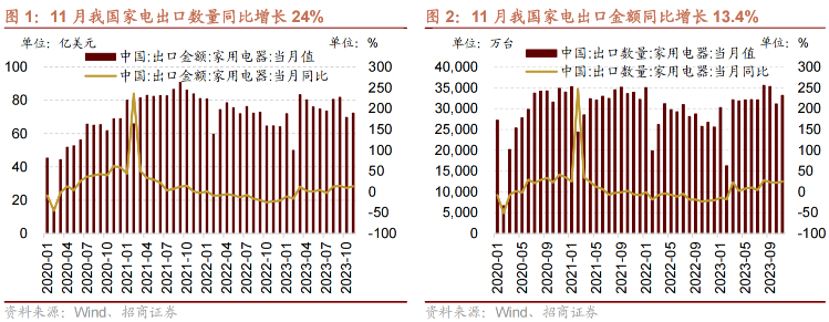 【招商证券】部分工程机械销量低基数反弹，家电内外销保持高景气——行业景气观察