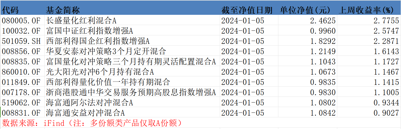 量化也跌麻了！这只冠军产品却没“刹车”，开年首周大涨超9%