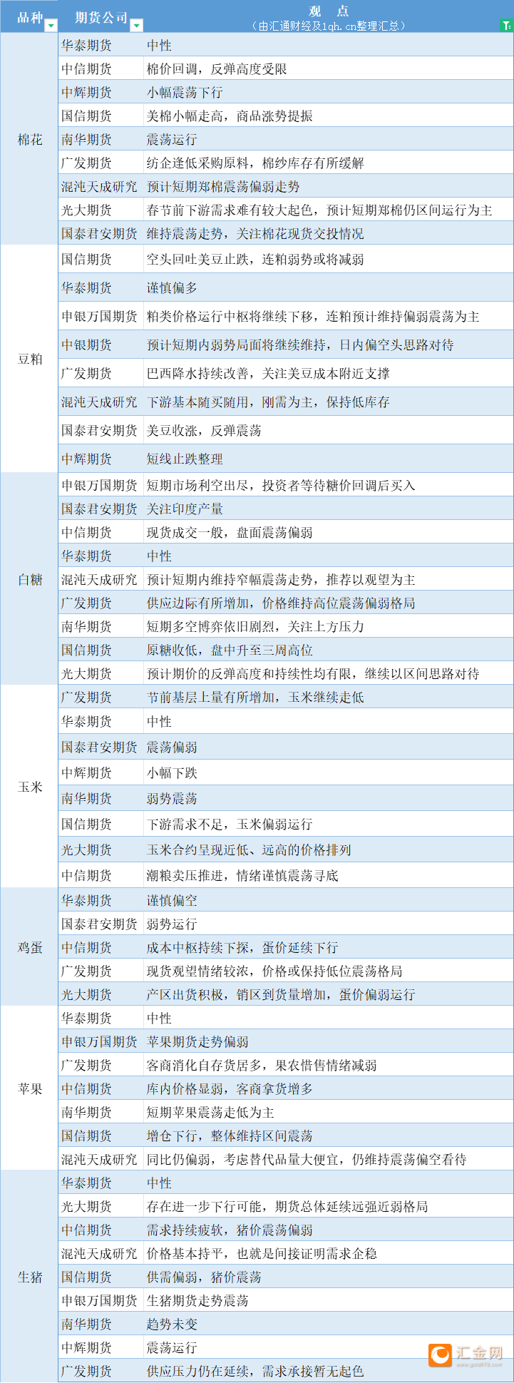 期货公司观点汇总一张图：1月10日农产品