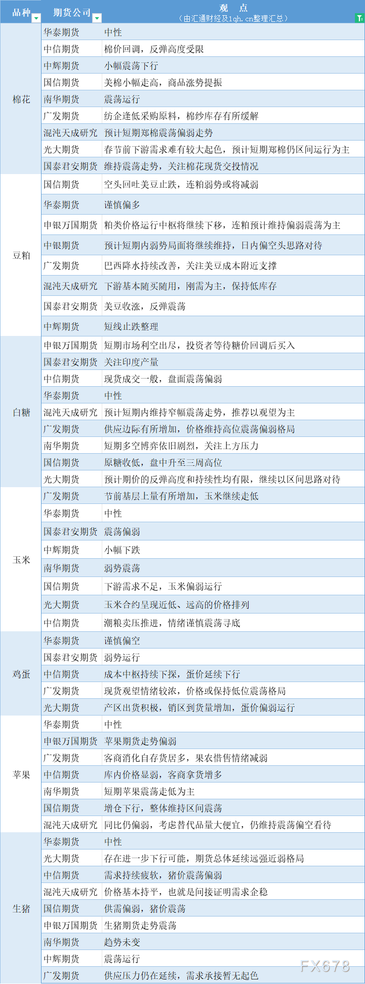 期货公司观点汇总一张图：1月10日农产品（棉花、豆粕、白糖、玉米、鸡蛋、生猪等）