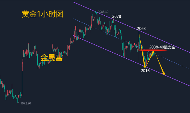 金晟富：1.10黄金承压下行符合预期！后市黄金行情分析策略