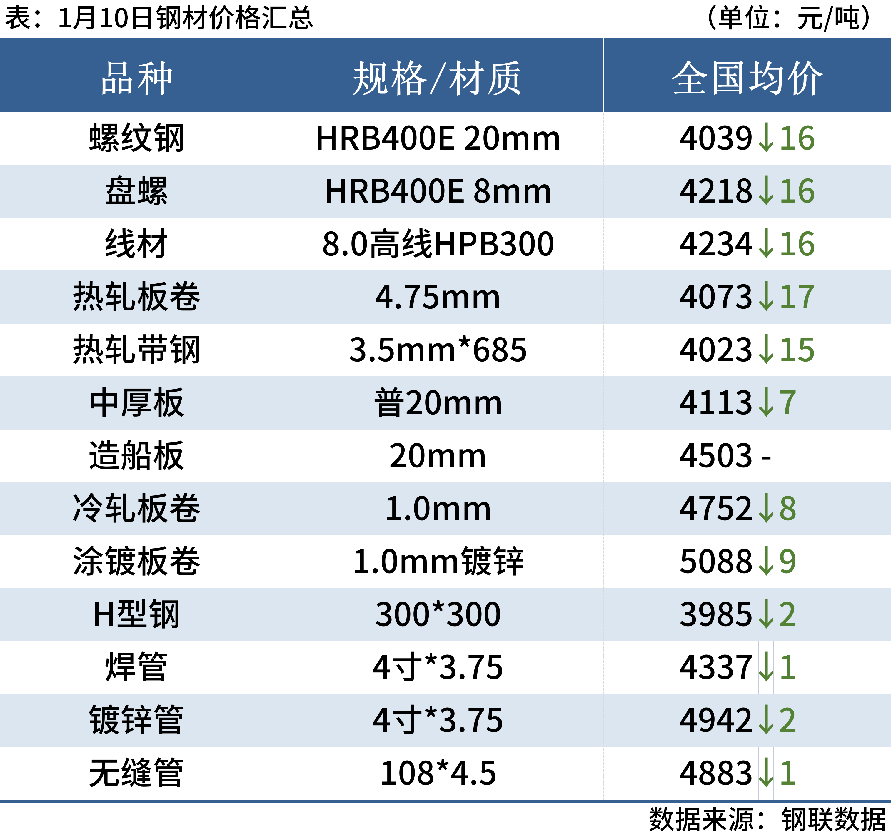 每日钢市：钢坯下跌20，焦炭二轮降价，钢价偏弱运行