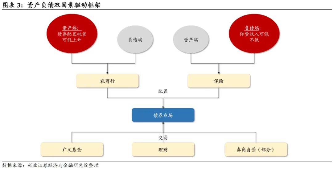 【兴证固收.利率】配置盘对债市的支撑还在吗？