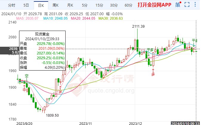 全球经济面临衰退风险 黄金价格窄幅整理