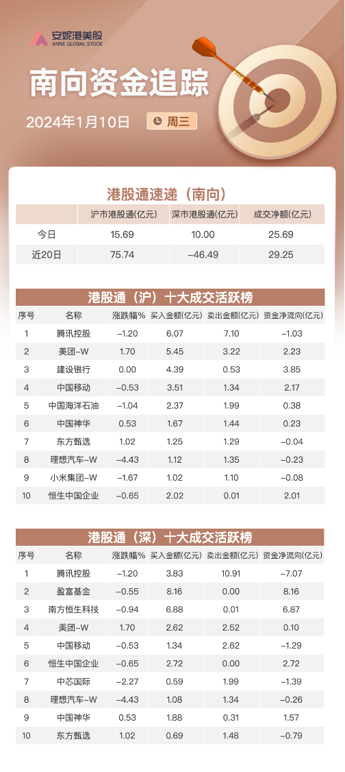 关联文章港股三大指数再度调整 消费类相关个股逆势上涨恒指回踩万六关口沽空资金加码 前期热点纷纷见顶回落|港股风向标