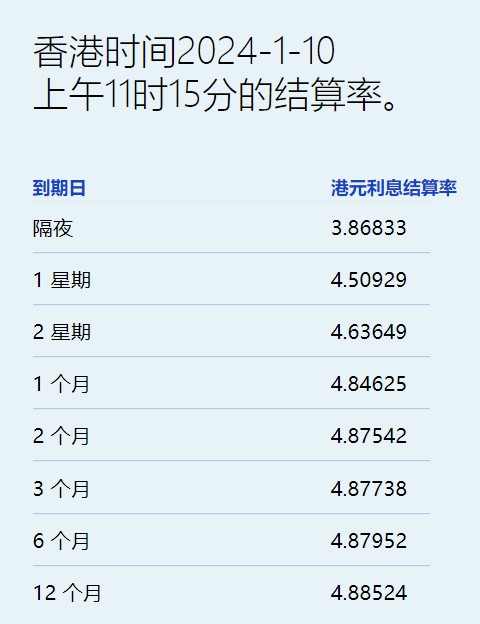 港元拆息全线下跌 一个月息结束两连升报4.85%