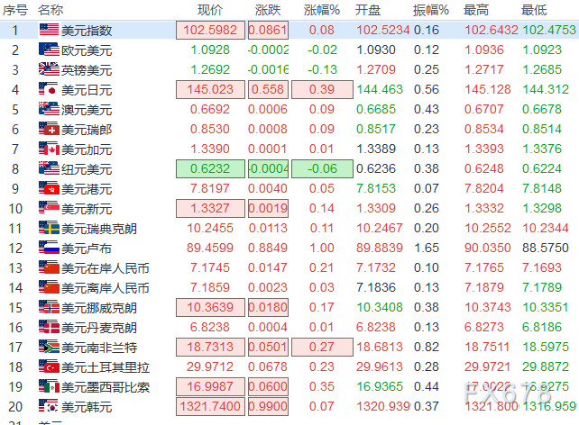 6大货币对、美元指数及黄金阻力/支撑位