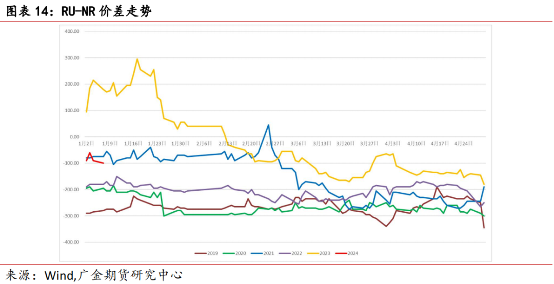 广金期货橡胶周报：青岛仓库扰动情绪减弱 橡胶行情恢复弱势 20240105