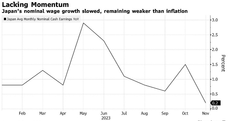 日本央行“按兵不动”理由多了一个：日本薪资增长放缓
